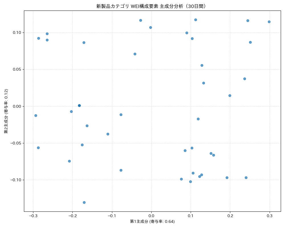 新製品 WEI構成要素 主成分分析（PCA） 30日間 - グラフ