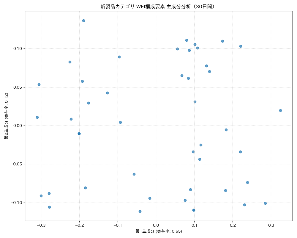 新製品 WEI構成要素 主成分分析（PCA） 30日間 - グラフ