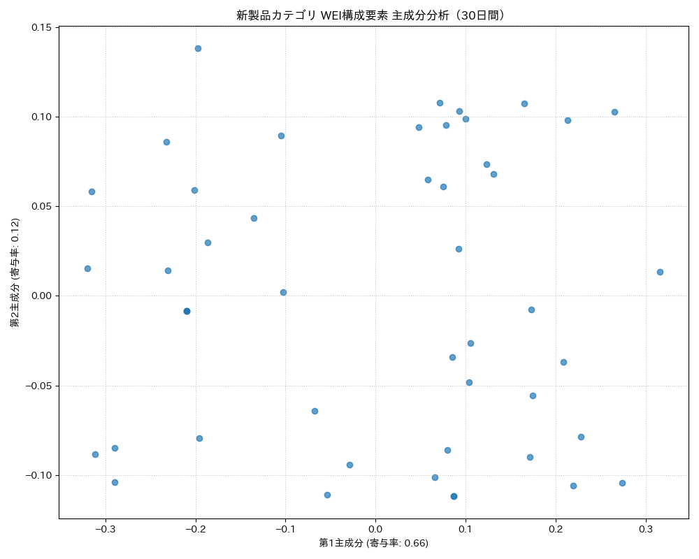 新製品 WEI構成要素 主成分分析（PCA） 30日間 - グラフ