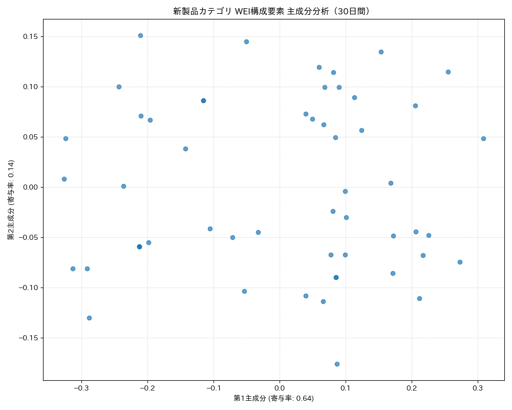 新製品 WEI構成要素 主成分分析（PCA） 30日間 - グラフ