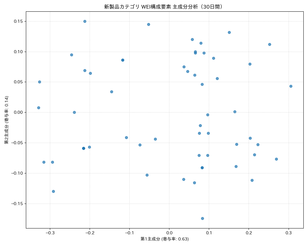 新製品 WEI構成要素 主成分分析（PCA） 30日間 - グラフ