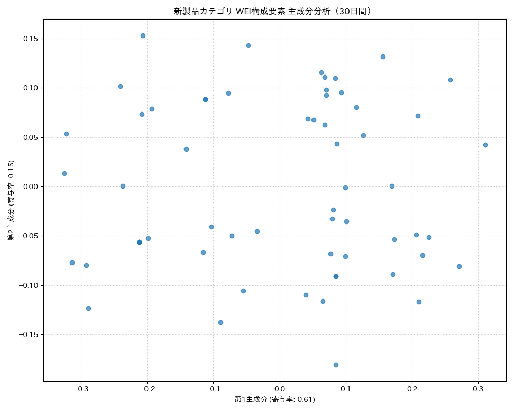 新製品 WEI構成要素 主成分分析（PCA） 30日間 - グラフ
