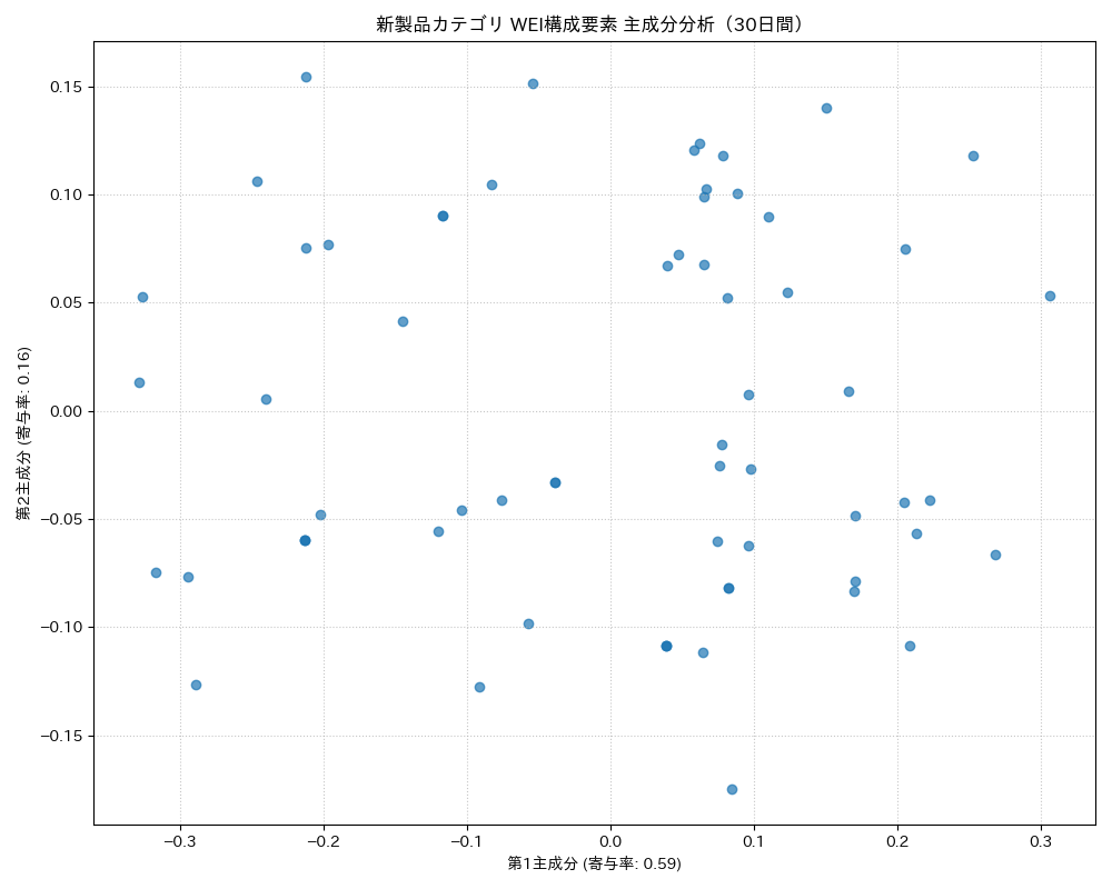 新製品 WEI構成要素 主成分分析（PCA） 30日間 - グラフ