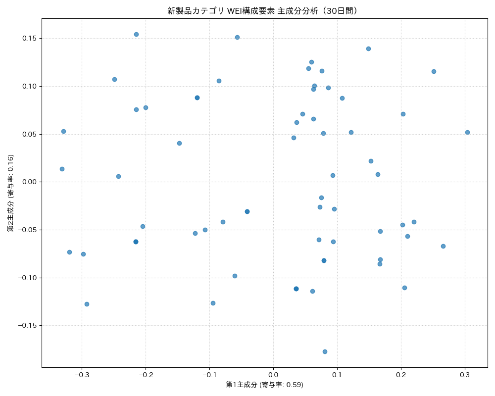 新製品 WEI構成要素 主成分分析（PCA） 30日間 - グラフ
