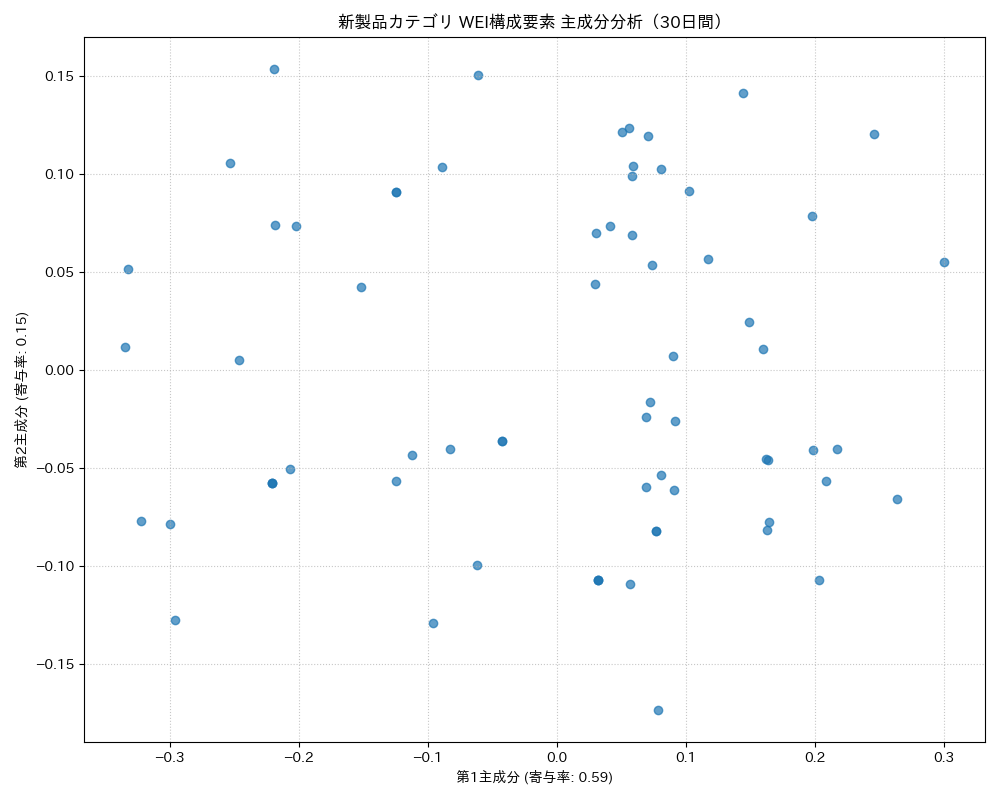 新製品 WEI構成要素 主成分分析（PCA） 30日間 - グラフ