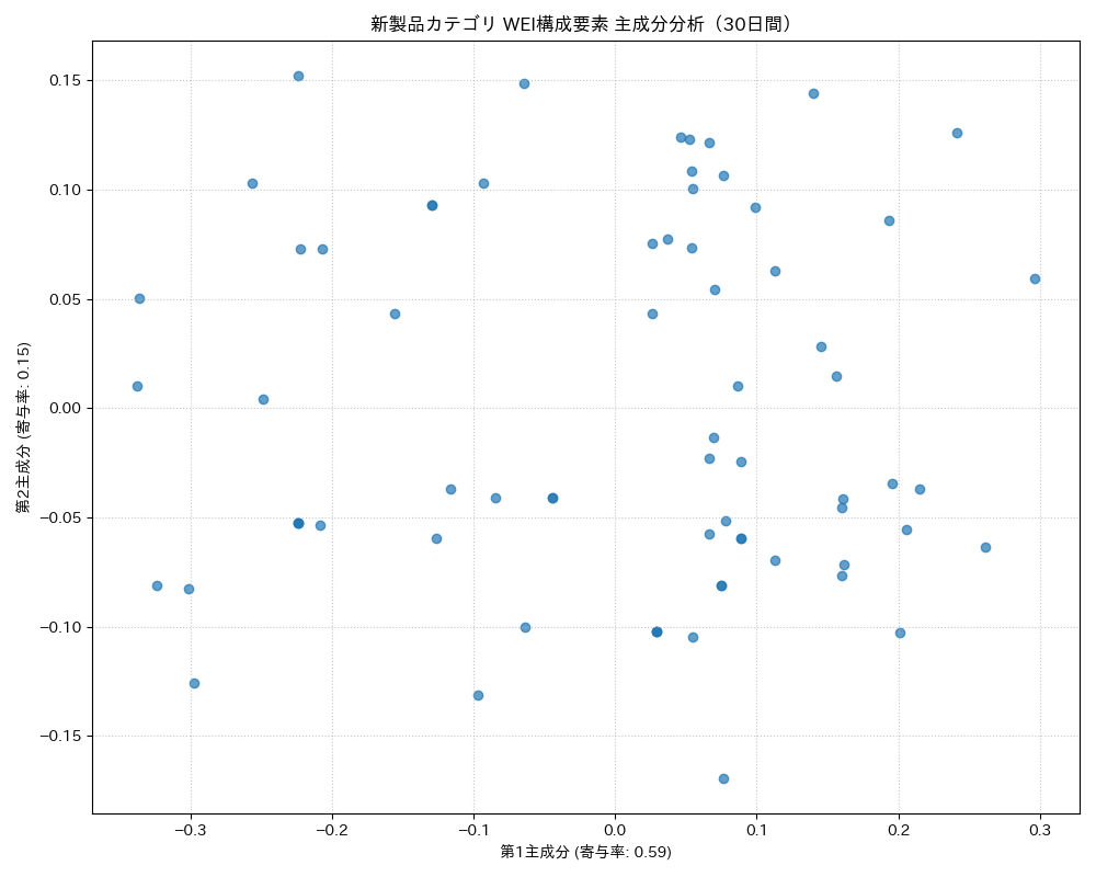 新製品 WEI構成要素 主成分分析（PCA） 30日間 - グラフ