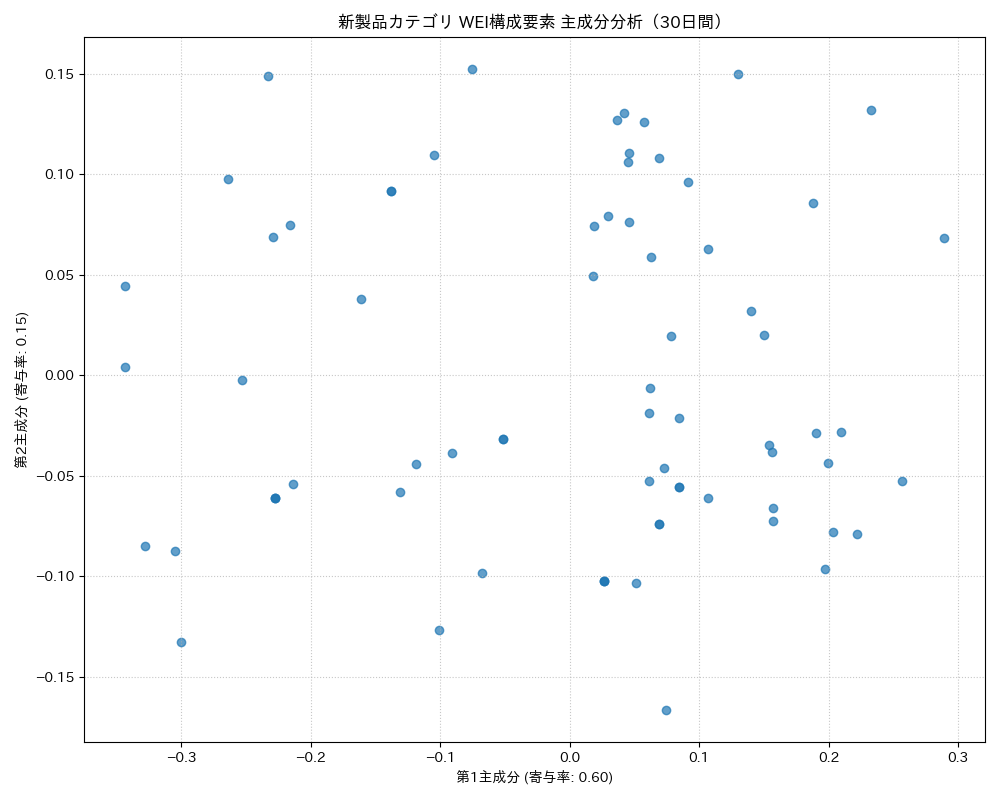 新製品 WEI構成要素 主成分分析（PCA） 30日間 - グラフ