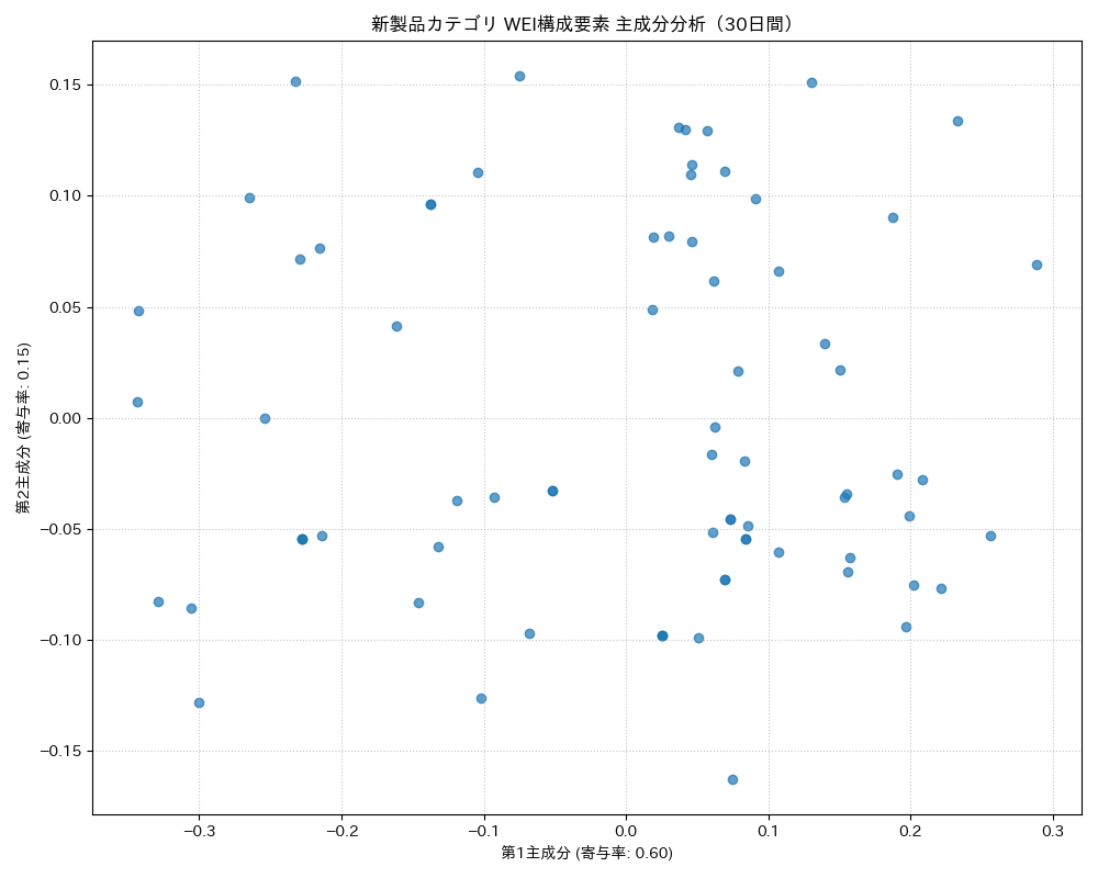 新製品 WEI構成要素 主成分分析（PCA） 30日間 - グラフ