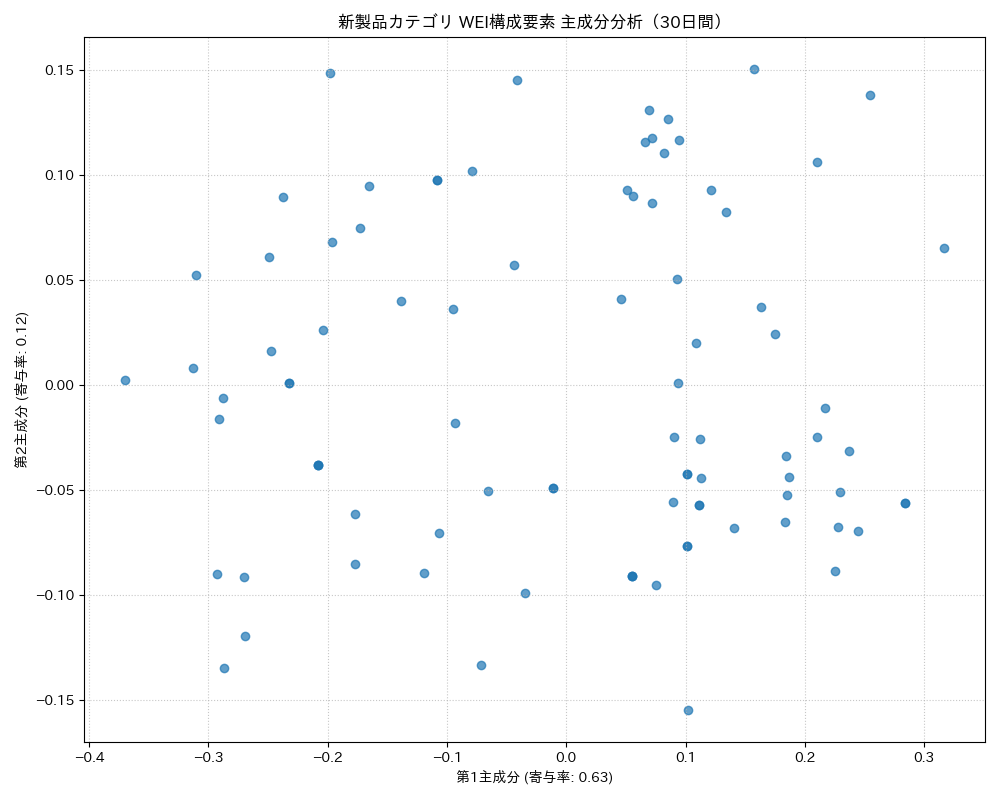 新製品 WEI構成要素 主成分分析（PCA） 30日間 - グラフ