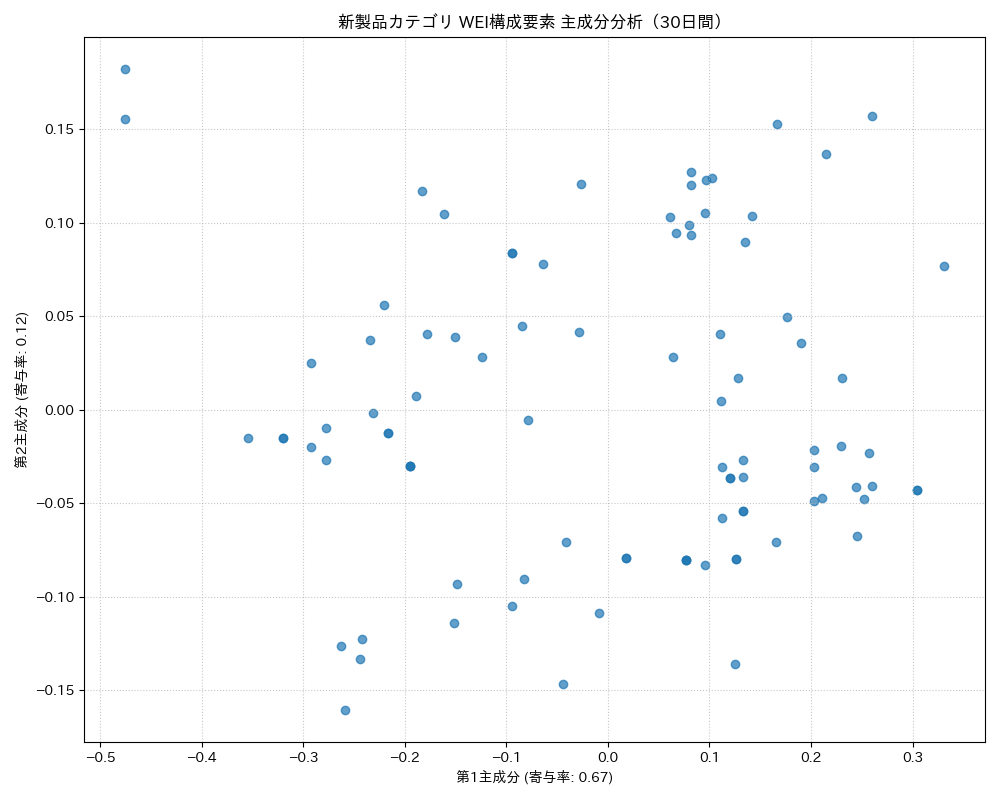 新製品 WEI構成要素 主成分分析（PCA） 30日間 - グラフ