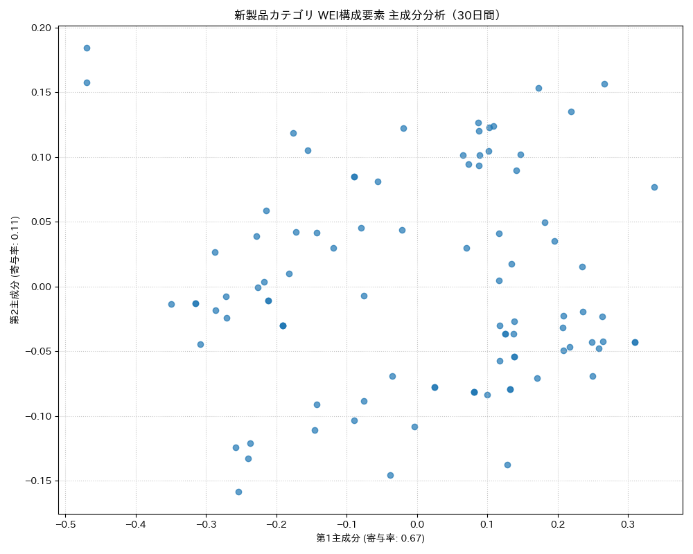 新製品 WEI構成要素 主成分分析（PCA） 30日間 - グラフ
