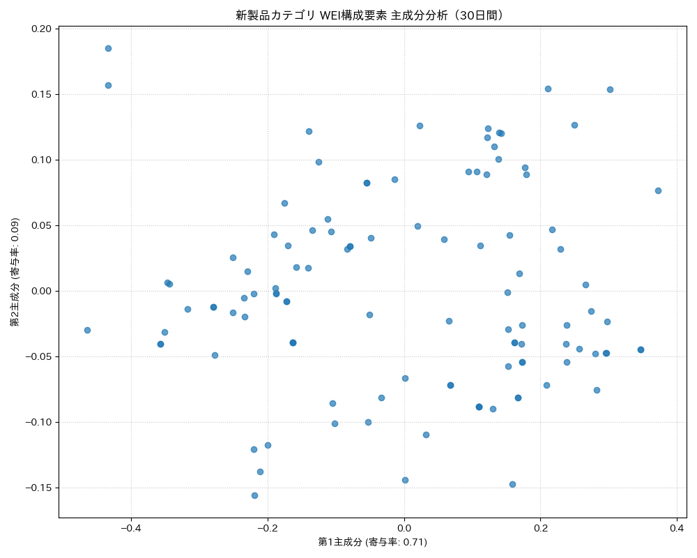 新製品 WEI構成要素 主成分分析（PCA） 30日間 - グラフ