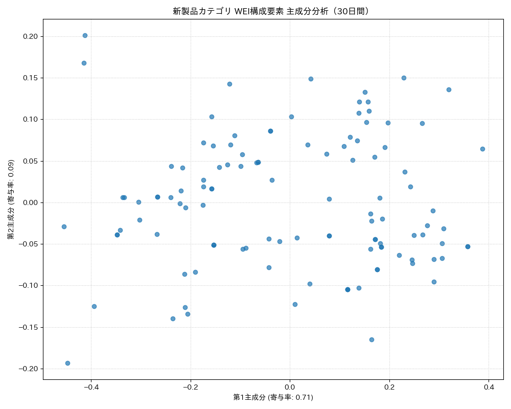 新製品 WEI構成要素 主成分分析（PCA） 30日間 - グラフ