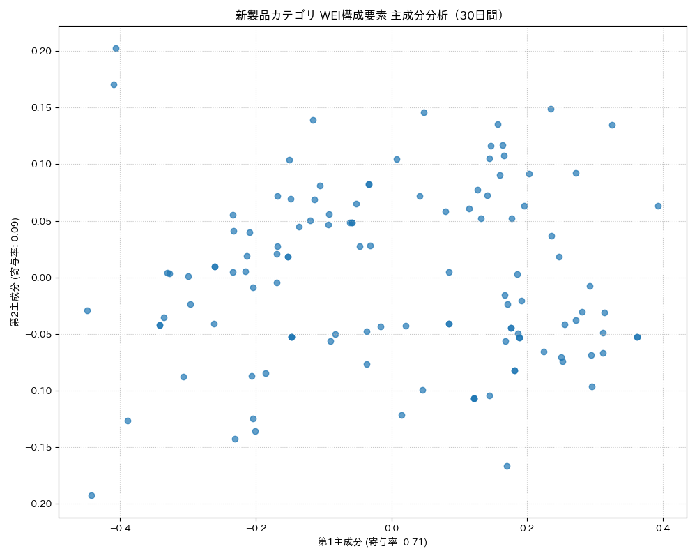 新製品 WEI構成要素 主成分分析（PCA） 30日間 - グラフ