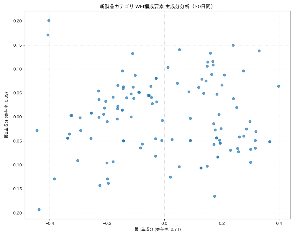 新製品 WEI構成要素 主成分分析（PCA） 30日間 - グラフ
