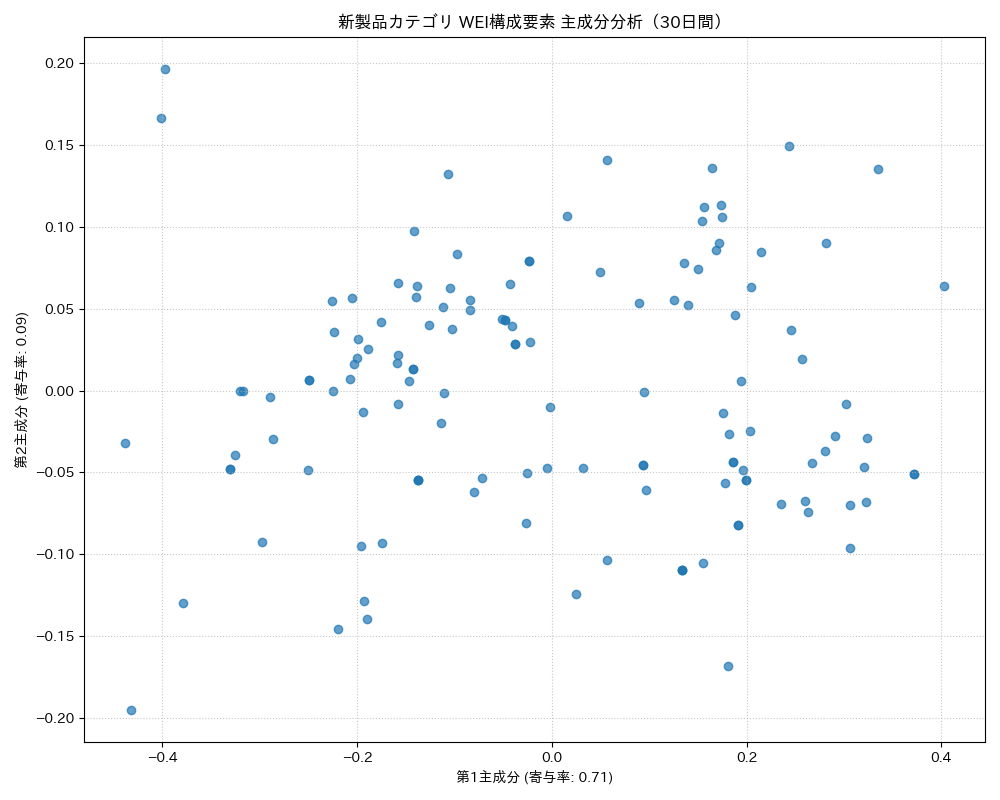 新製品 WEI構成要素 主成分分析（PCA） 30日間 - グラフ