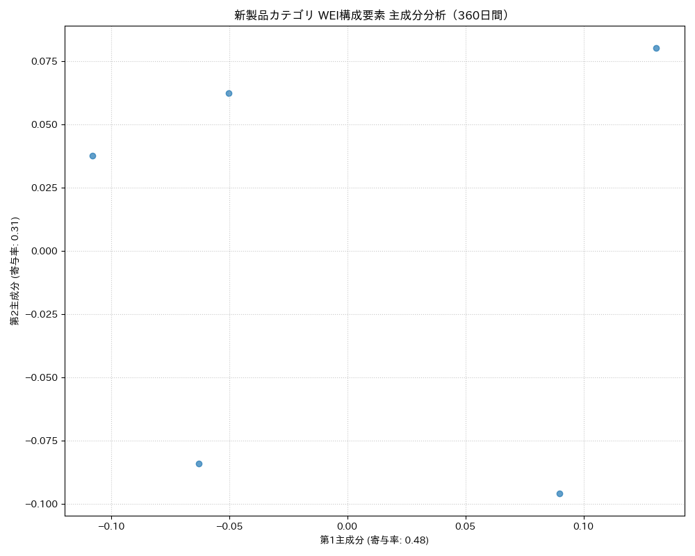 新製品 WEI構成要素 主成分分析（PCA） 360日間 - グラフ