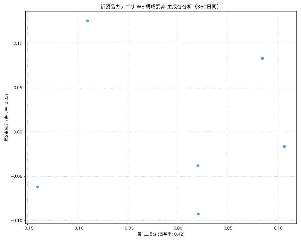新製品 WEI構成要素 主成分分析（PCA） 360日間 - グラフ