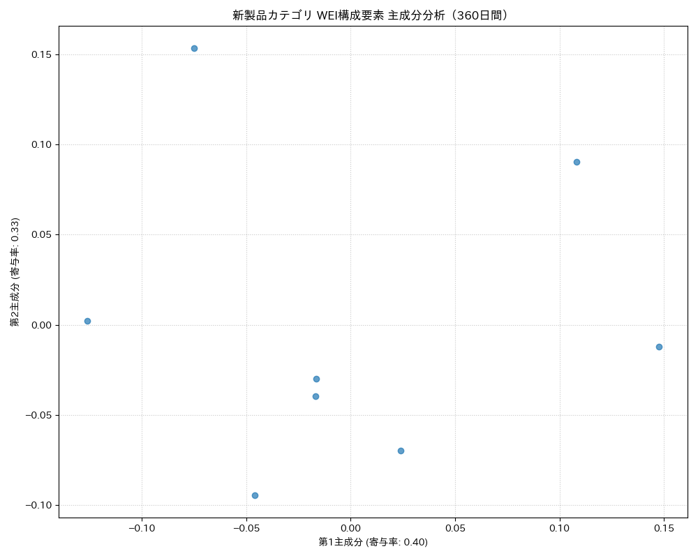 新製品 WEI構成要素 主成分分析（PCA） 360日間 - グラフ