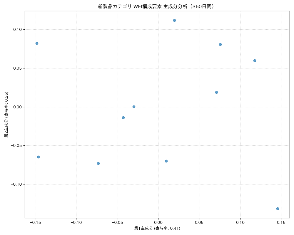 新製品 WEI構成要素 主成分分析（PCA） 360日間 - グラフ