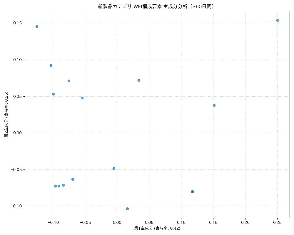 新製品 WEI構成要素 主成分分析（PCA） 360日間 - グラフ