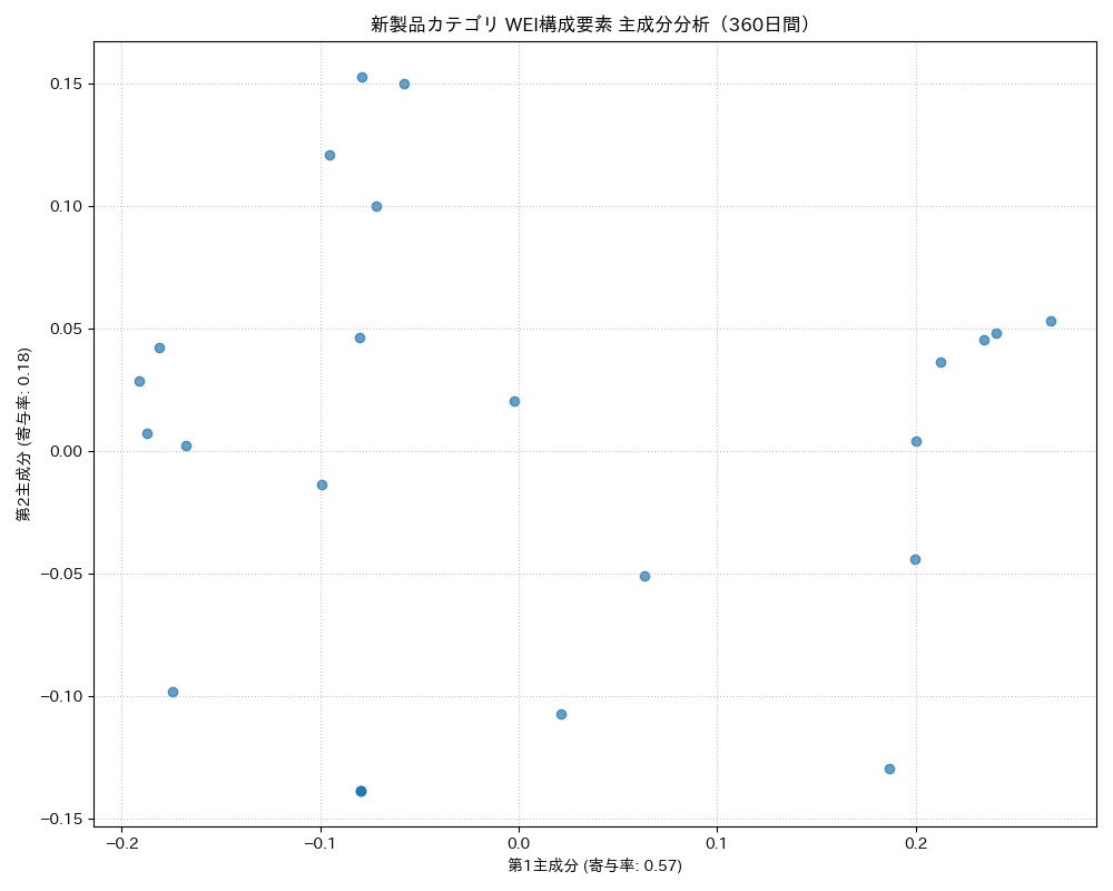 新製品 WEI構成要素 主成分分析（PCA） 360日間 - グラフ