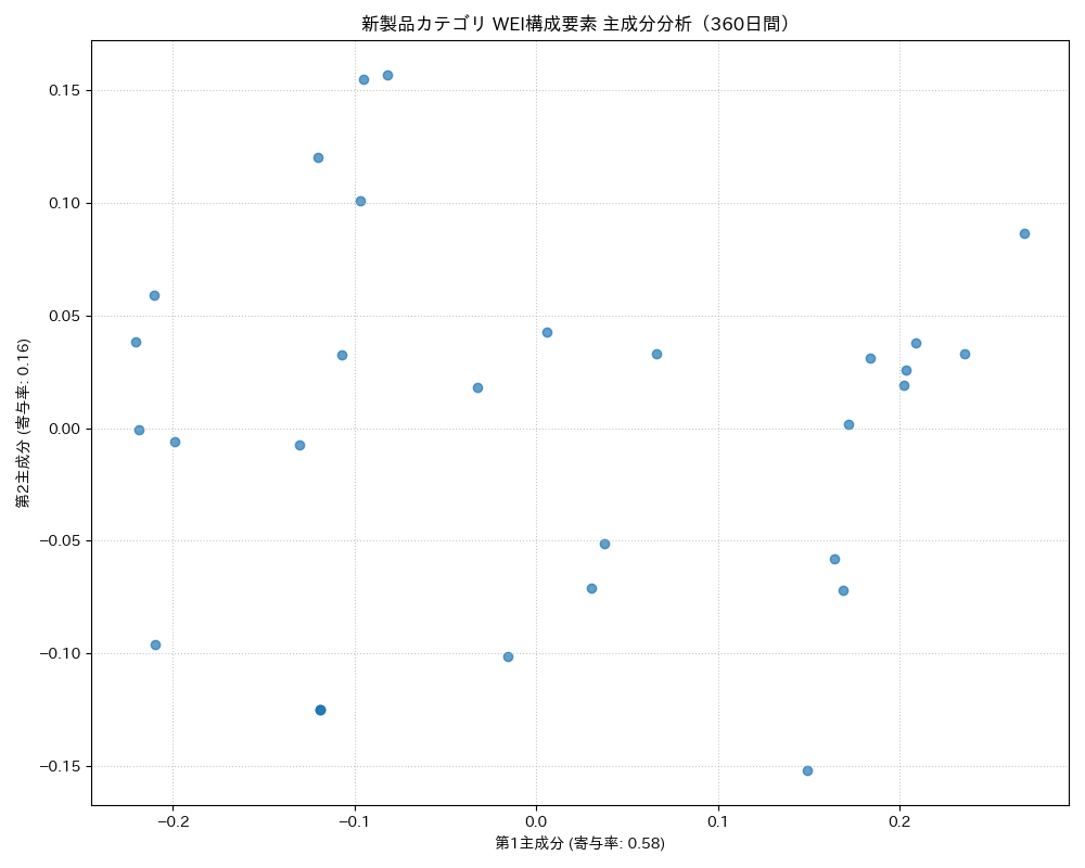 新製品 WEI構成要素 主成分分析（PCA） 360日間 - グラフ
