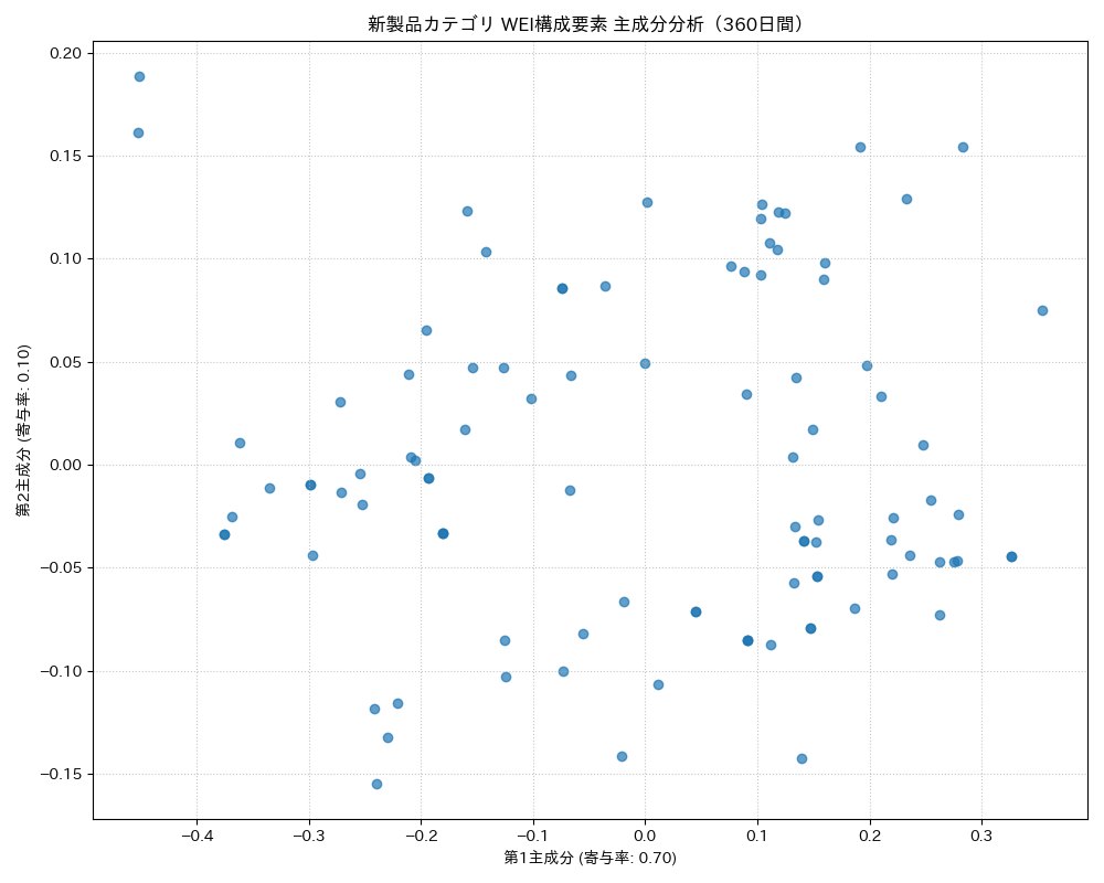 新製品 WEI構成要素 主成分分析（PCA） 360日間 - グラフ