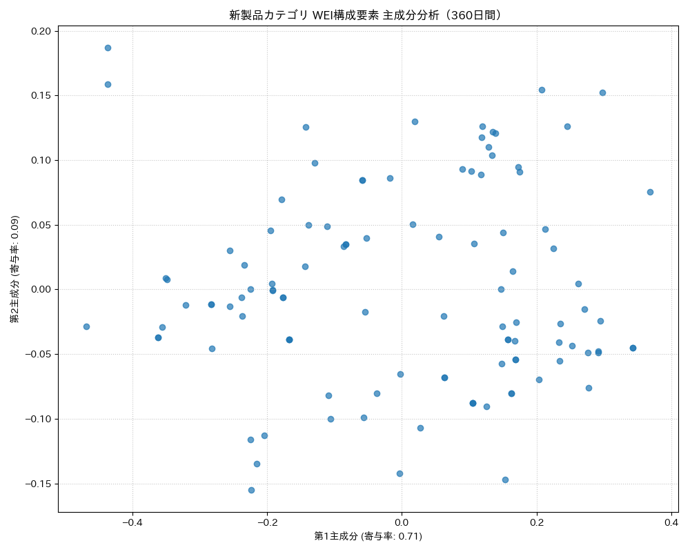新製品 WEI構成要素 主成分分析（PCA） 360日間 - グラフ