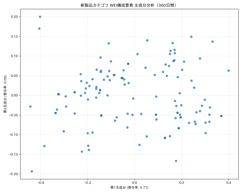 新製品 WEI構成要素 主成分分析（PCA） 360日間 - グラフ