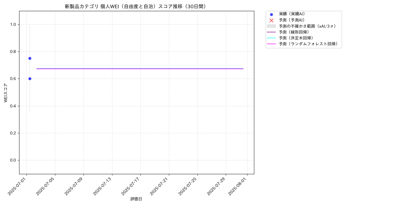 新製品 個人WEI（自由度と自治） 時系列散布図（静的） 30日間 - グラフ