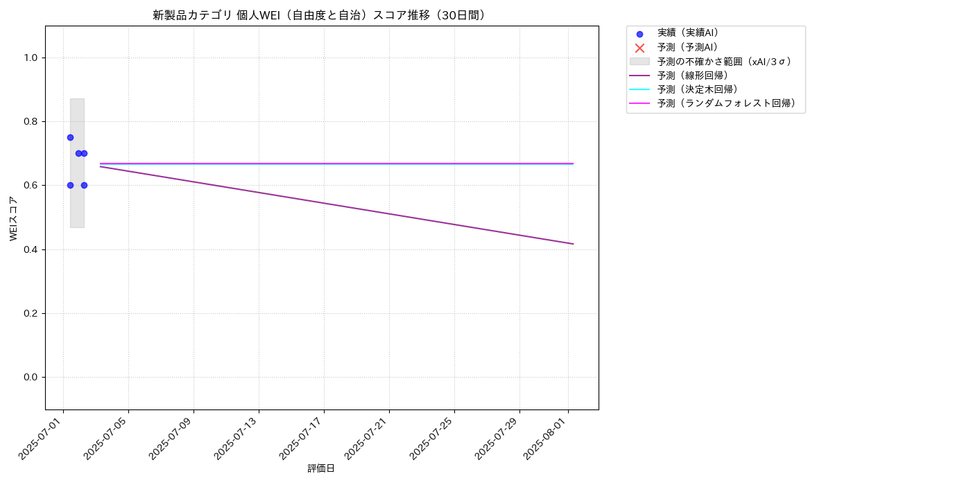 新製品 個人WEI（自由度と自治） 時系列散布図（静的） 30日間 - グラフ