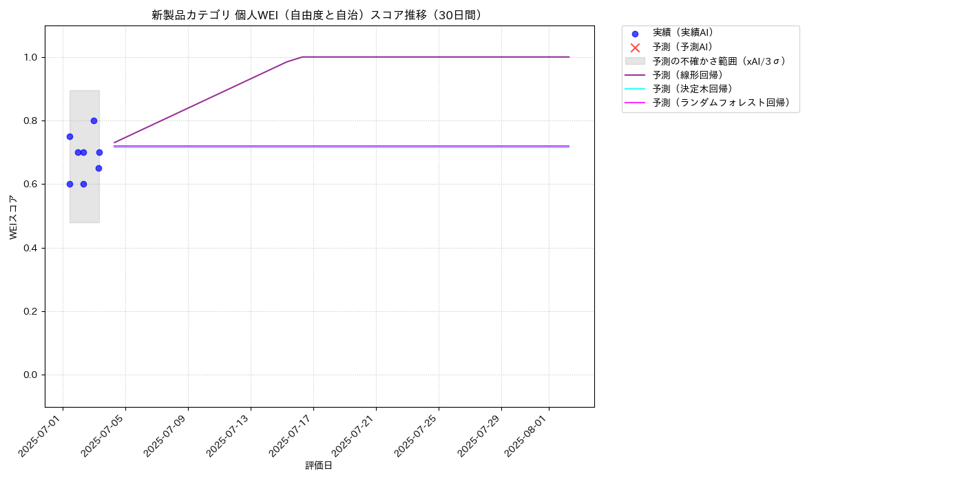 新製品 個人WEI（自由度と自治） 時系列散布図（静的） 30日間 - グラフ