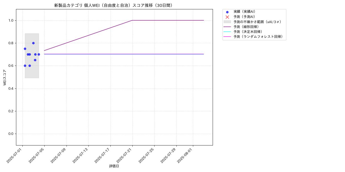 新製品 個人WEI（自由度と自治） 時系列散布図（静的） 30日間 - グラフ