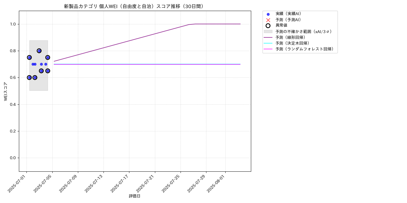 新製品 個人WEI（自由度と自治） 時系列散布図（静的） 30日間 - グラフ