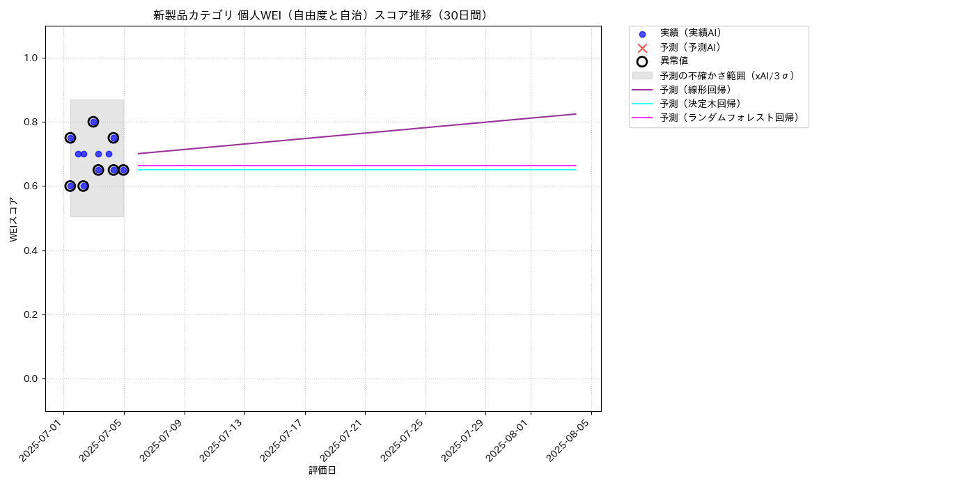 新製品 個人WEI（自由度と自治） 時系列散布図（静的） 30日間 - グラフ