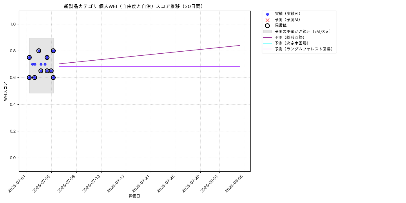 新製品 個人WEI（自由度と自治） 時系列散布図（静的） 30日間 - グラフ