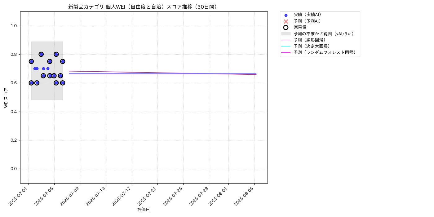 新製品 個人WEI（自由度と自治） 時系列散布図（静的） 30日間 - グラフ