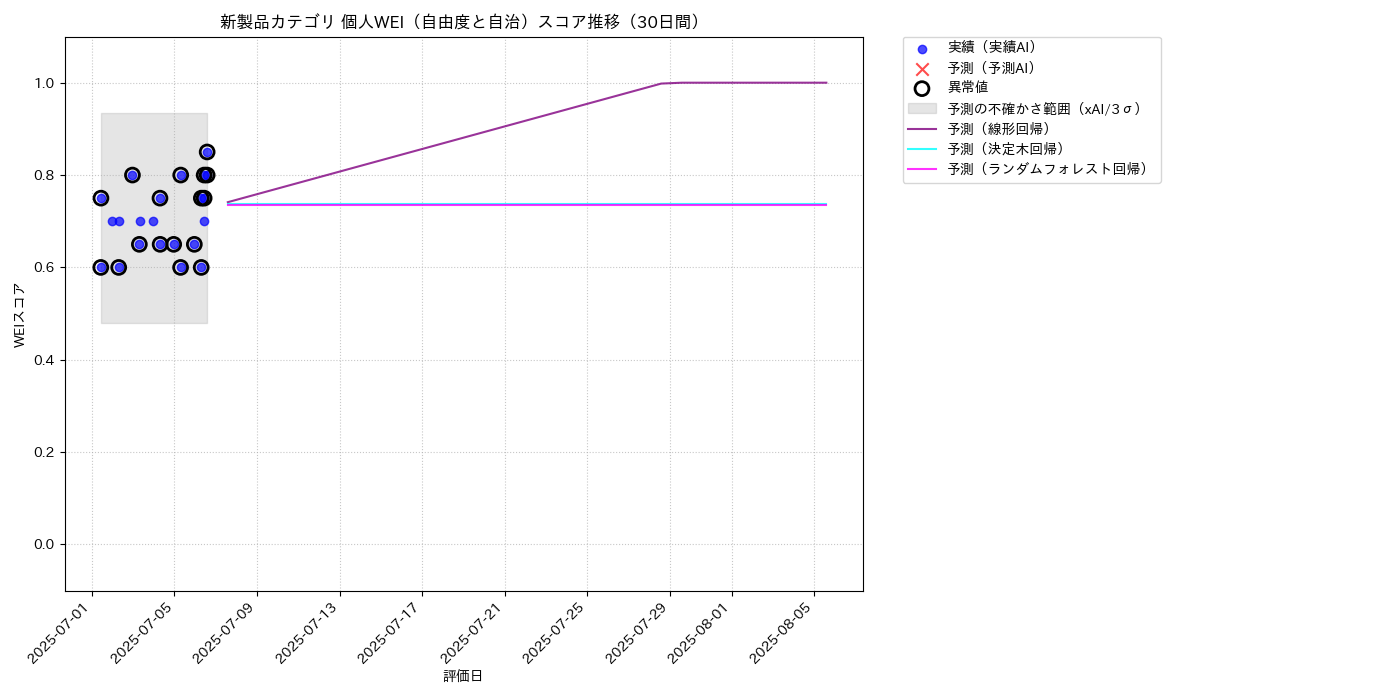 新製品 個人WEI（自由度と自治） 時系列散布図（静的） 30日間 - グラフ