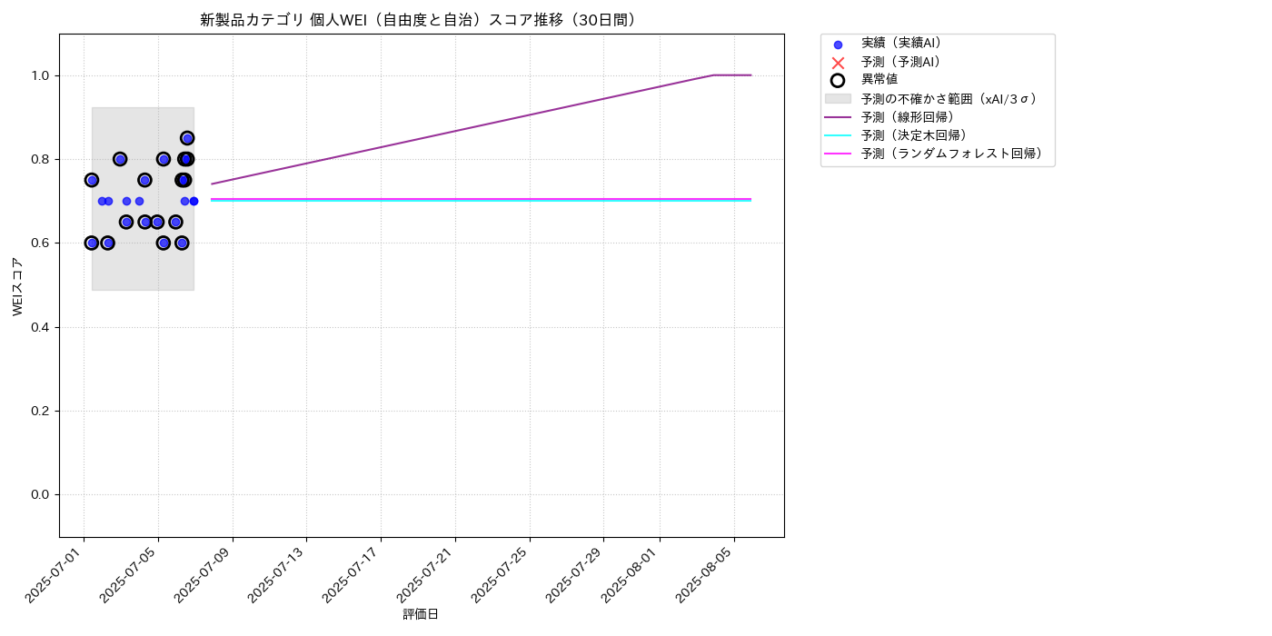 新製品 個人WEI（自由度と自治） 時系列散布図（静的） 30日間 - グラフ