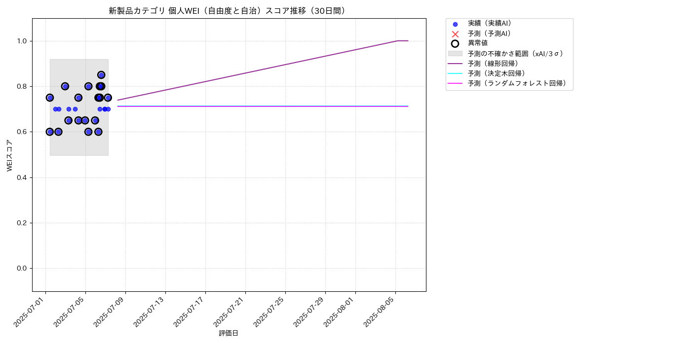 新製品 個人WEI（自由度と自治） 時系列散布図（静的） 30日間 - グラフ