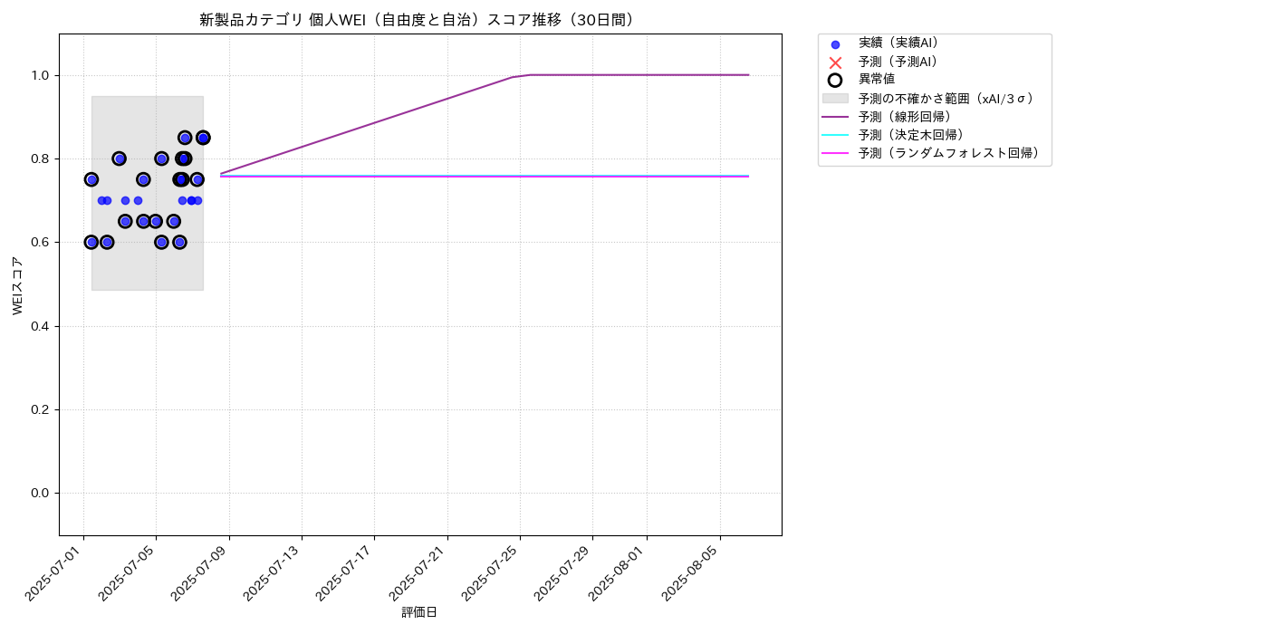 新製品 個人WEI（自由度と自治） 時系列散布図（静的） 30日間 - グラフ