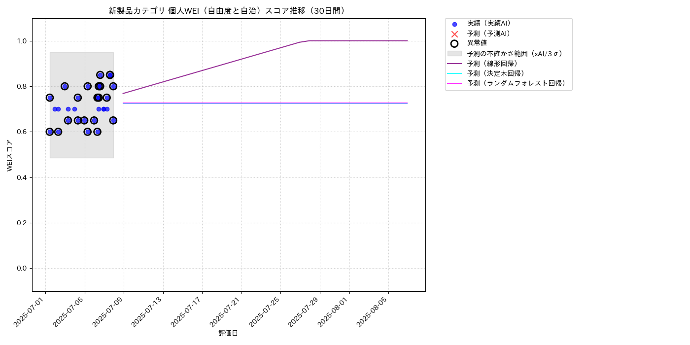新製品 個人WEI（自由度と自治） 時系列散布図（静的） 30日間 - グラフ