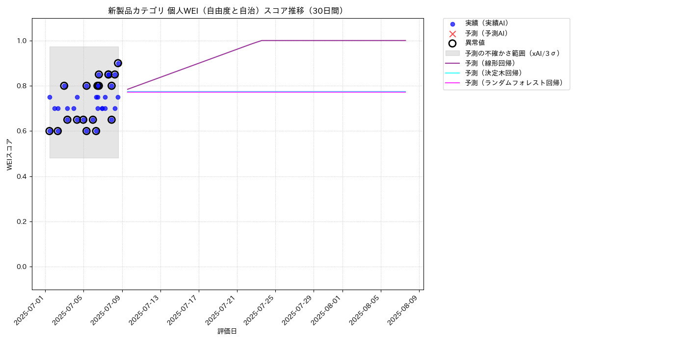 新製品 個人WEI（自由度と自治） 時系列散布図（静的） 30日間 - グラフ