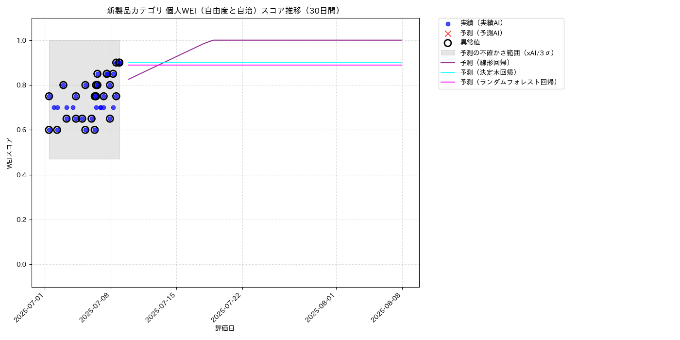 新製品 個人WEI（自由度と自治） 時系列散布図（静的） 30日間 - グラフ