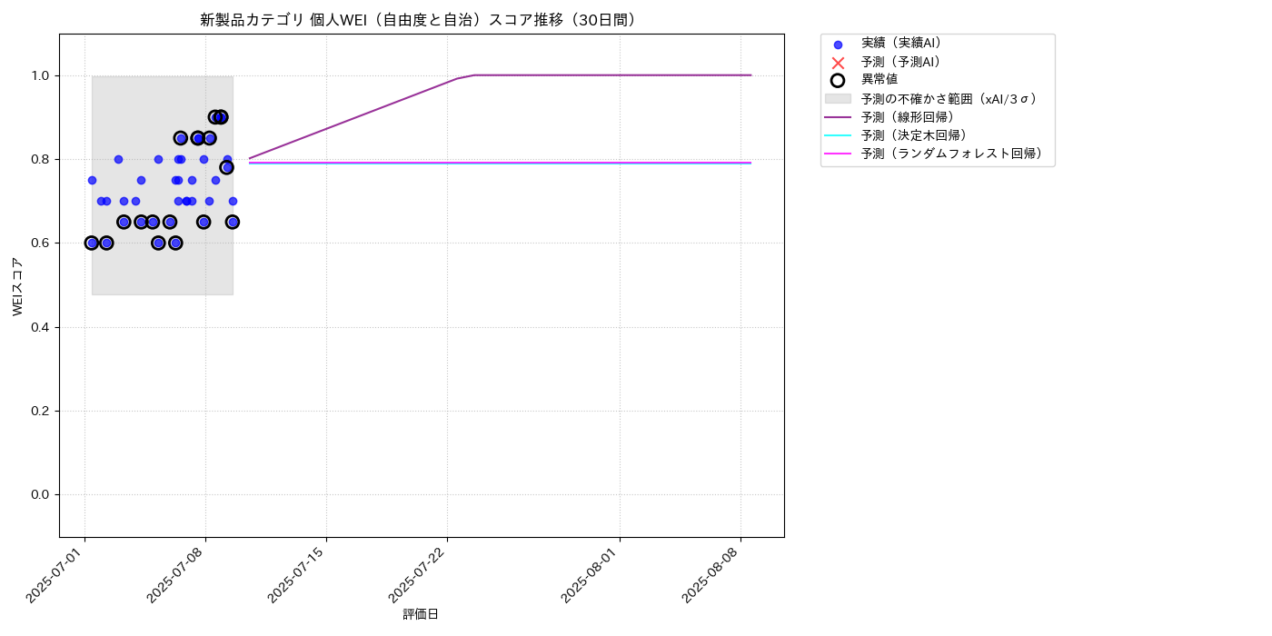 新製品 個人WEI（自由度と自治） 時系列散布図（静的） 30日間 - グラフ