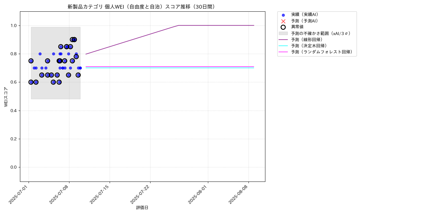 新製品 個人WEI（自由度と自治） 時系列散布図（静的） 30日間 - グラフ
