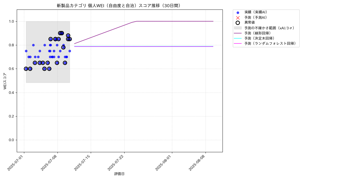 新製品 個人WEI（自由度と自治） 時系列散布図（静的） 30日間 - グラフ