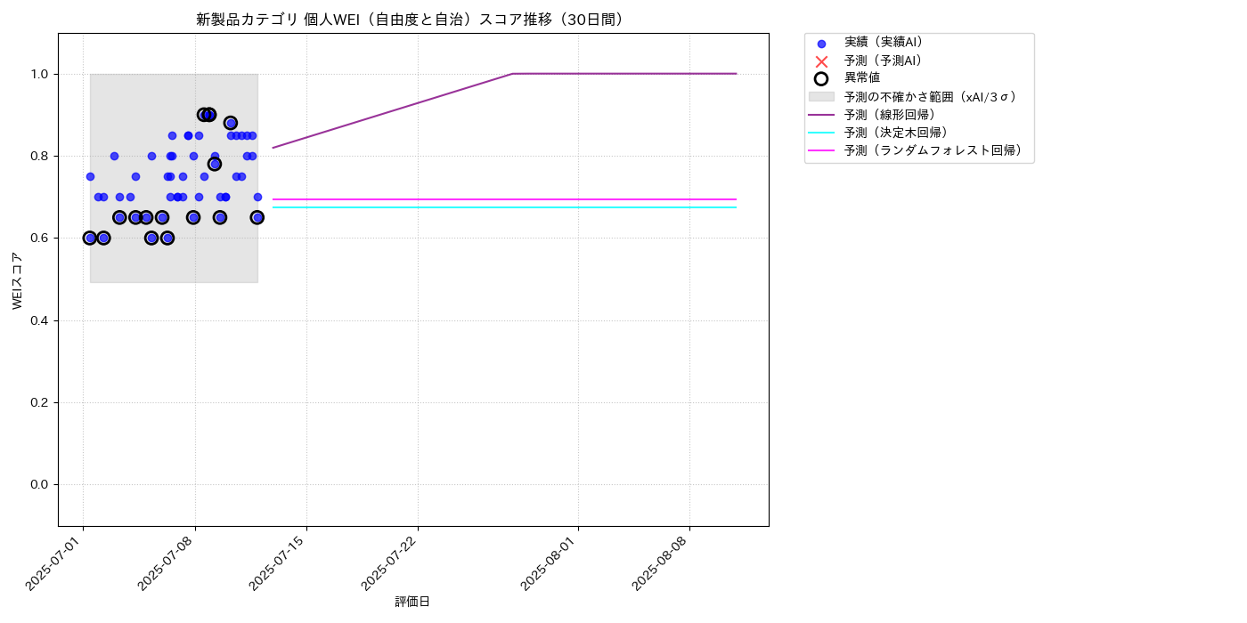 新製品 個人WEI（自由度と自治） 時系列散布図（静的） 30日間 - グラフ