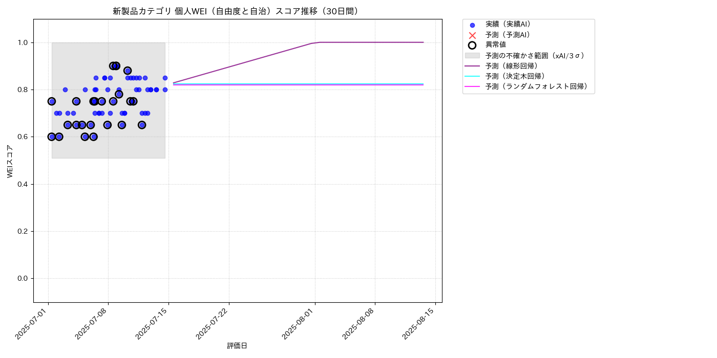 新製品 個人WEI（自由度と自治） 時系列散布図（静的） 30日間 - グラフ